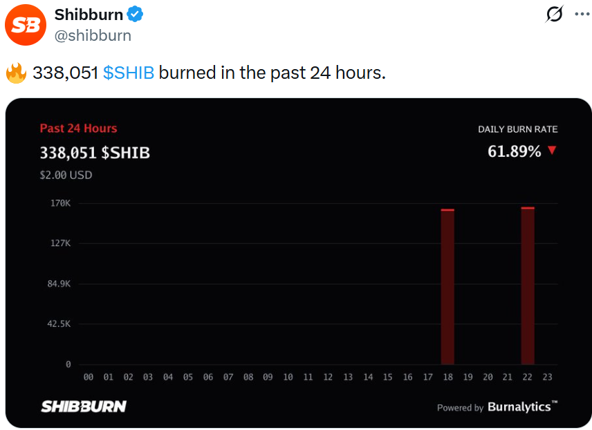 Shiba Inu News Today: 338,051 SHIB Burned in 24 Hours