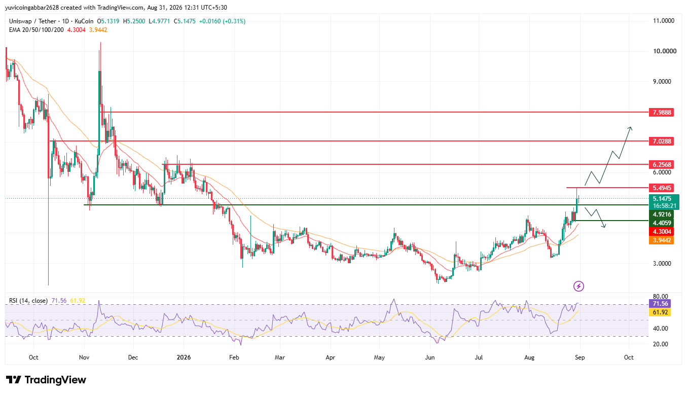 UNI Price Prediction Chart: Technical Analysis UNI Price Prediction Chart: Technical Analysis