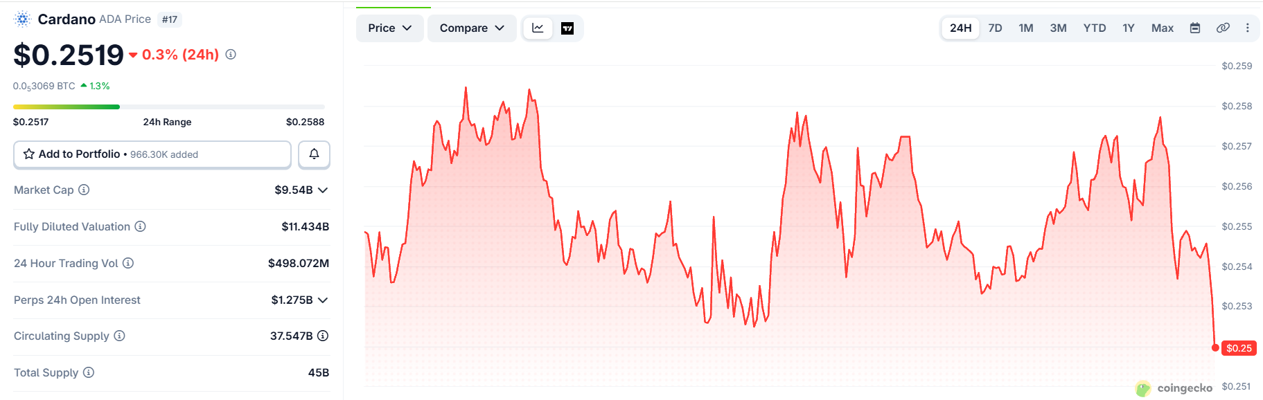Cardano price today Cardano price today