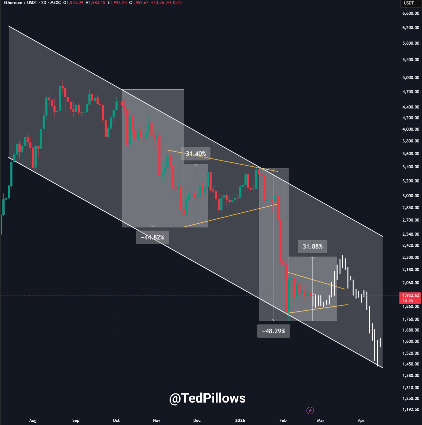Ethereum descending channel fractal pattern suggesting potential move toward $1380 support level