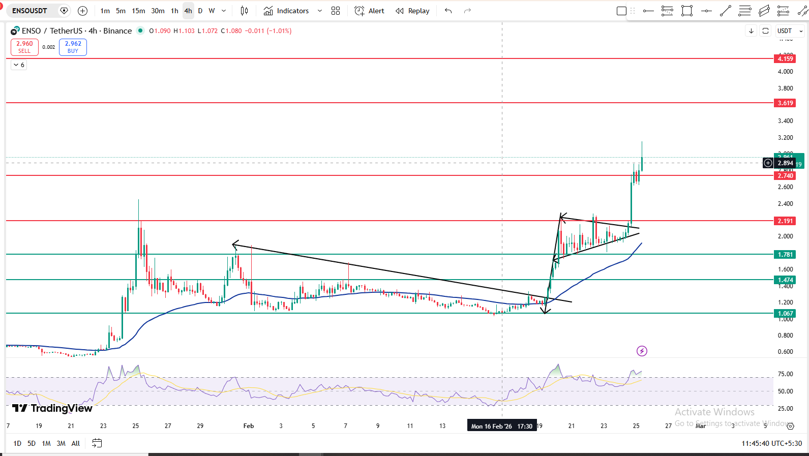 ENSO 4 hour chart bullish pennant breakout above 50 EMA support ENSO 4 hour chart bullish pennant breakout above 50 EMA support
