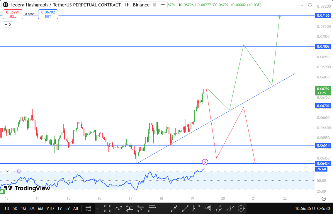 hedera technical support and resistance analysis