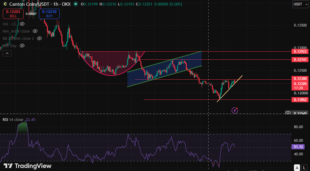 ascending trendline.