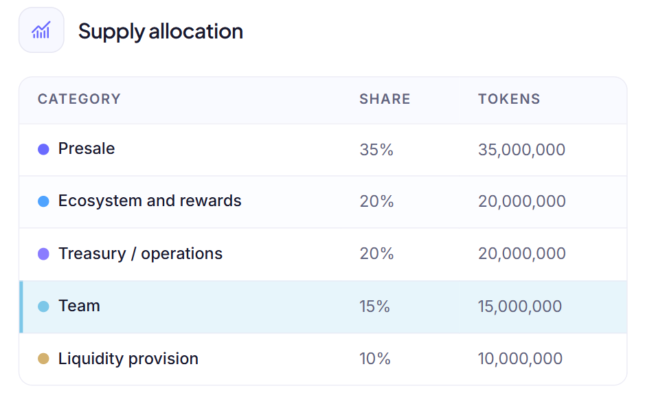 CIFORUS token distribution CIFORUS token distribution