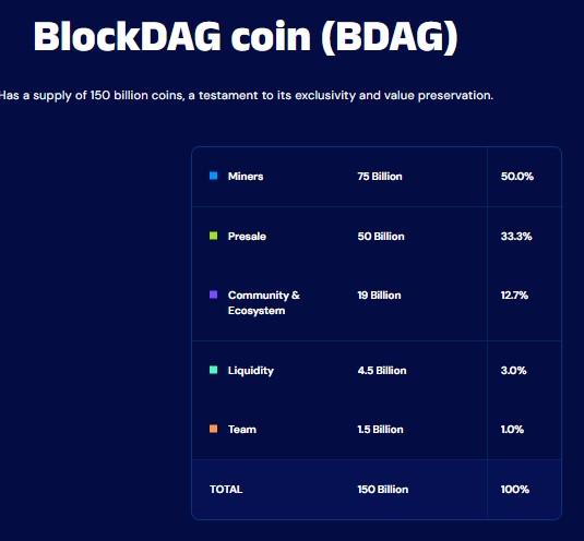BDAG Tokenomics