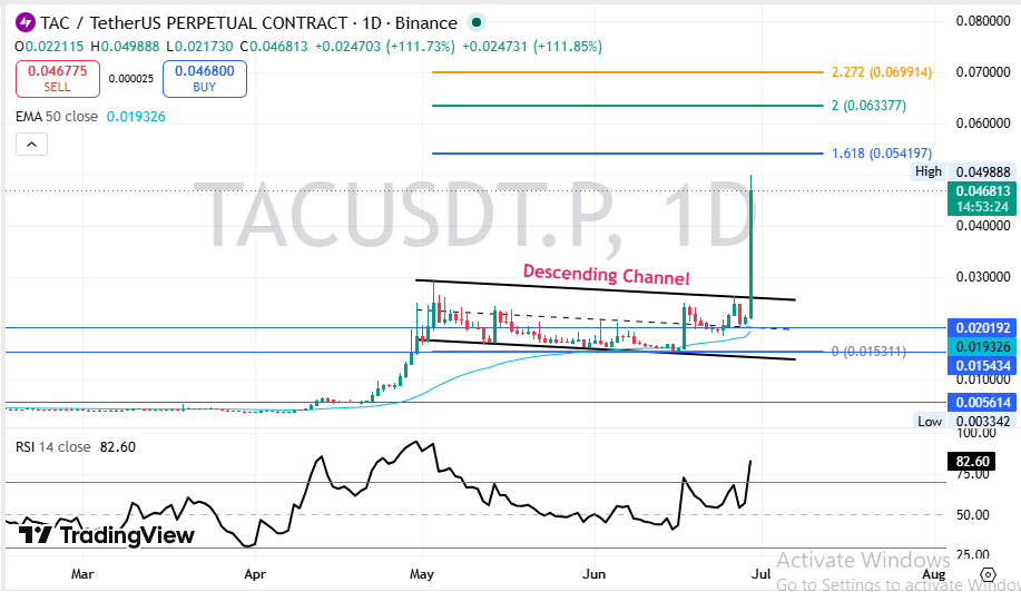 TAC Technical Analysis