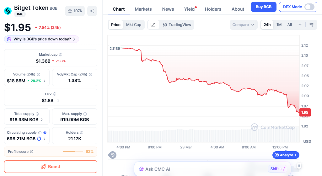 BGB price chart reflecting steady downward trend BGB price chart reflecting steady downward trend