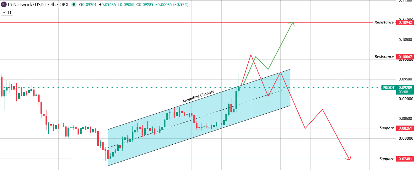 4-hour Chart Analysis of $PI