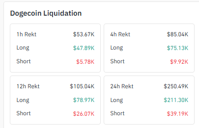 Liquidation Data of $DOGE