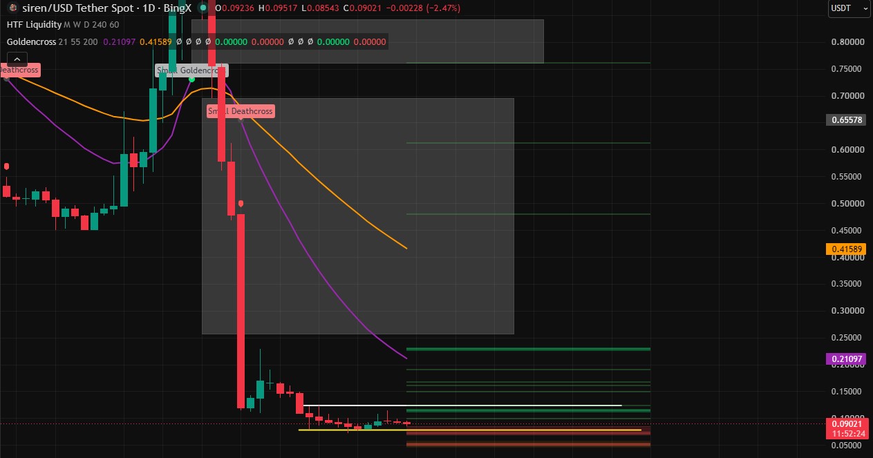 Technical Analysis Siren