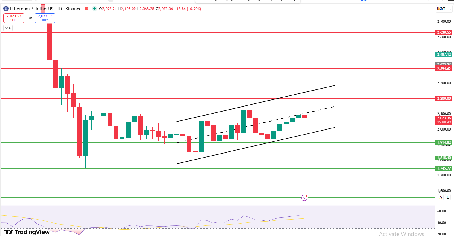 Ethereum price prediction daily chart showing ETH rising channel and key resistance levels