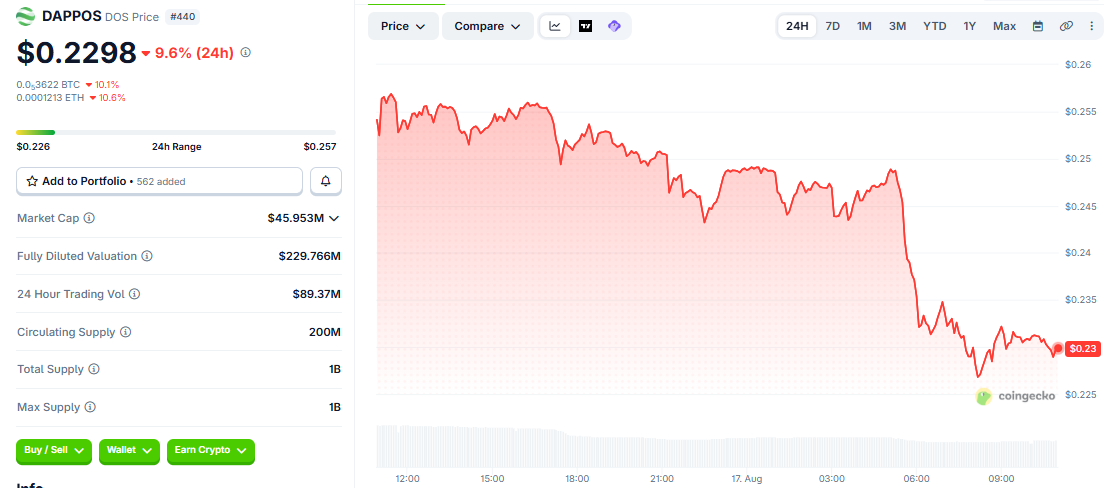 DOS/USD price chart CoinGecko