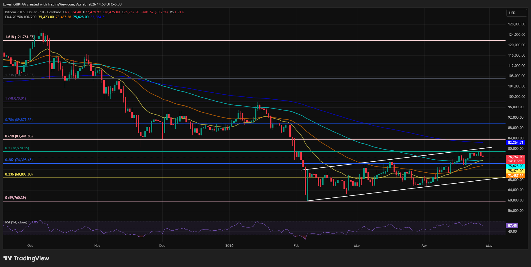 BTC/USDT DAILY CHART