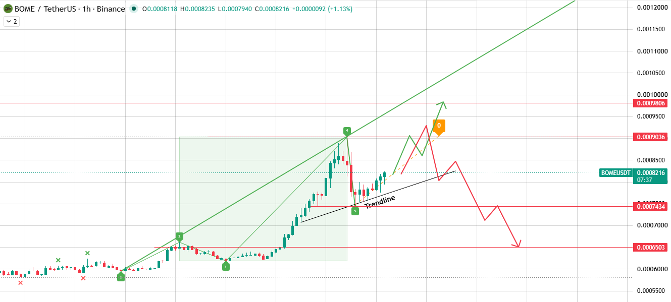 Hourly Chart Analysis Hourly Chart Analysis