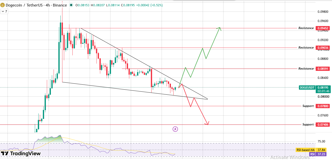 DOGE Coils Inside a 4H Falling Wedge