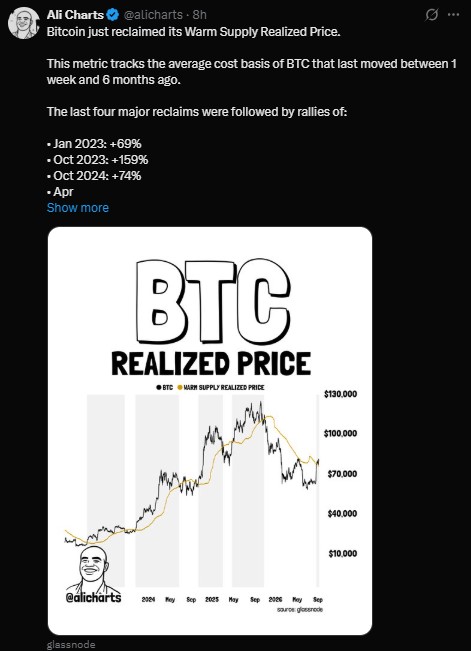 Bitcoin just reclaimed its Warm Supply Realized Price