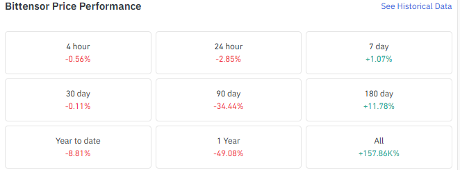 Bittensor TAO Price Performance Across Key Timeframes