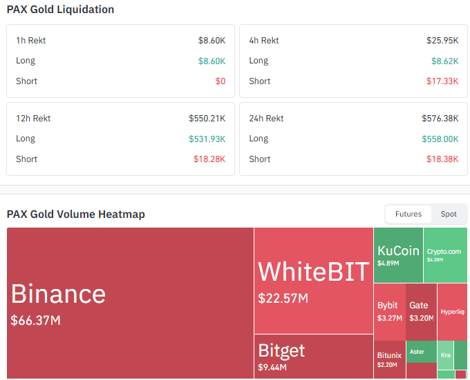 PAX Gold Liquidation & Volume Today PAX Gold Liquidation & Volume Today