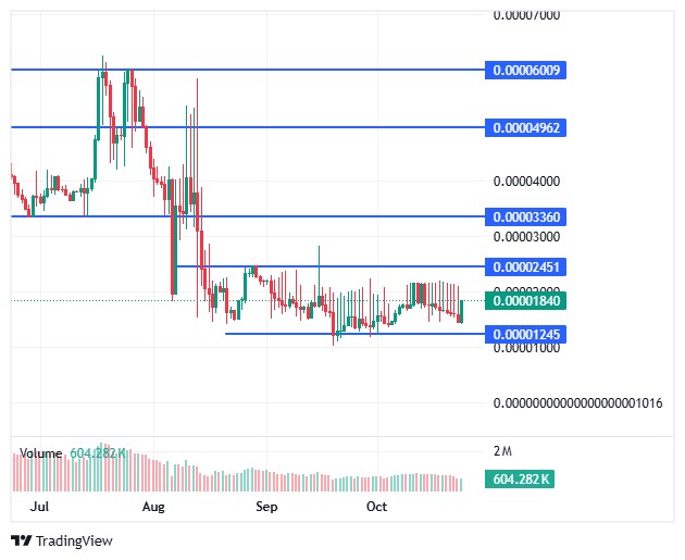 BDAG/USD price chart BDAG/USD price chart