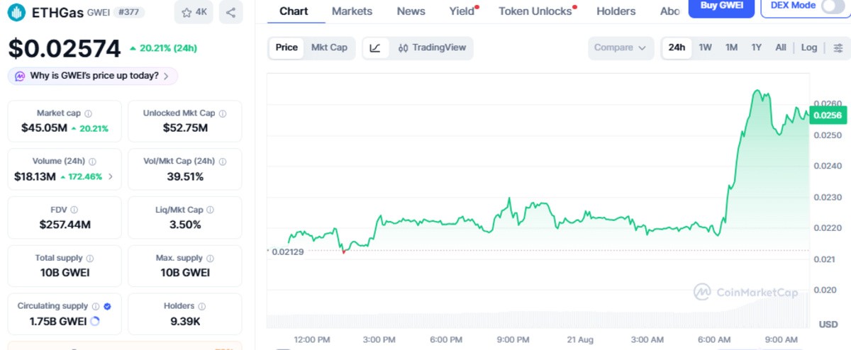 Crypto Lisitng news CoinMarketCap chart of ETHGas live price details Crypto Lisitng news CoinMarketCap chart of ETHGas live price details