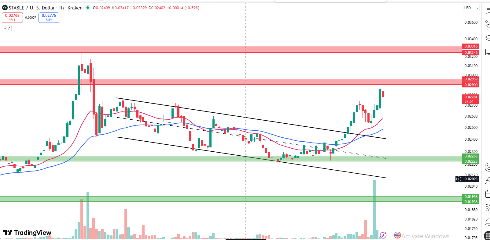 STABLE price prediction 1 hour chart showing breakout and EMA crossover STABLE price prediction 1 hour chart showing breakout and EMA crossover