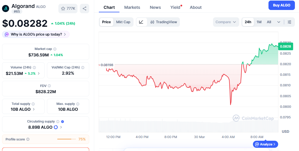 ALGO Price on CoinMarketCap