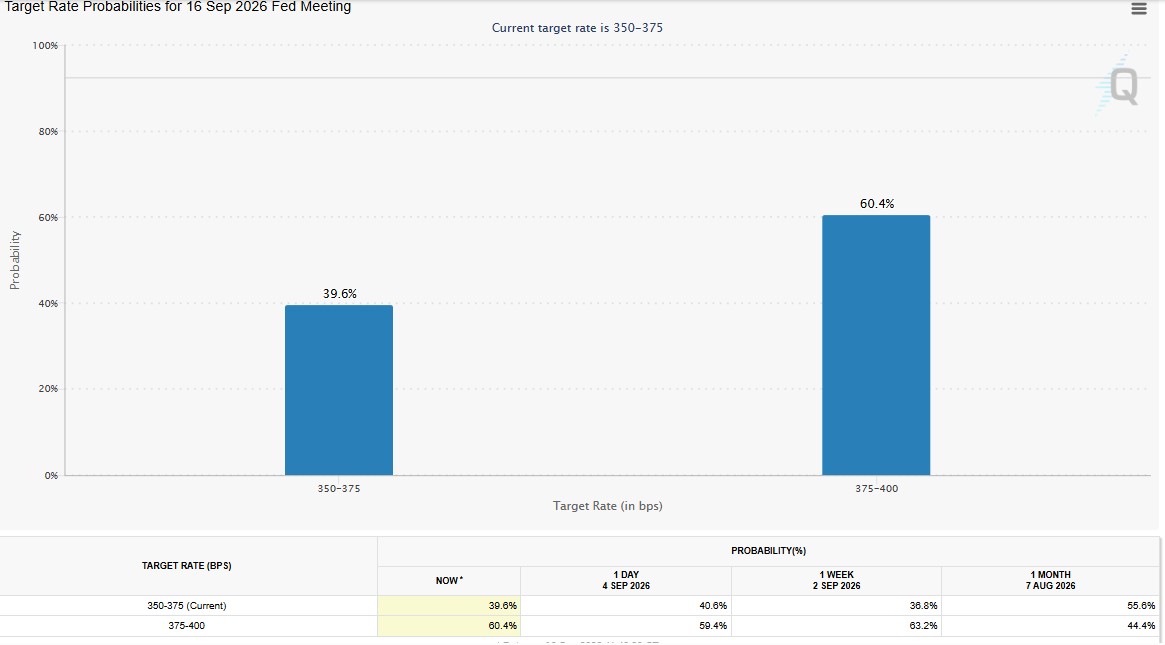 Rate Cut Odds for September Rate Cut Odds for September