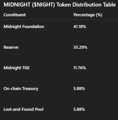 NIGHT Tokenomics NIGHT Tokenomics
