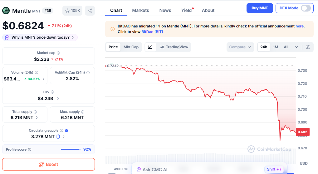 MNT price chart declining amid weak market sentiment MNT price chart declining amid weak market sentiment