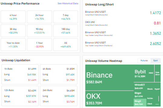 uniswap performance heatmap liqudation longshort 