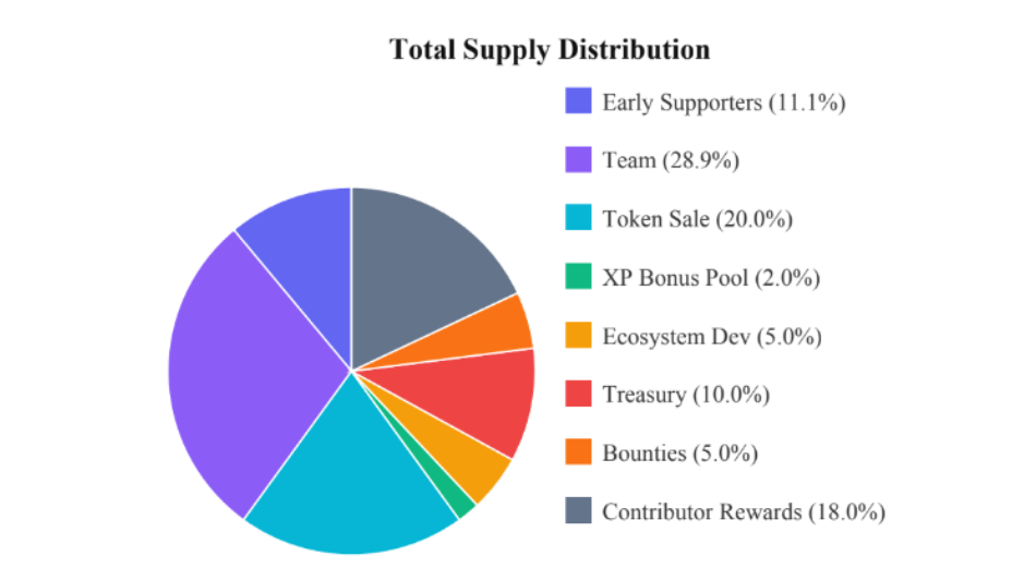 Ethos network tokenomics Ethos network tokenomics