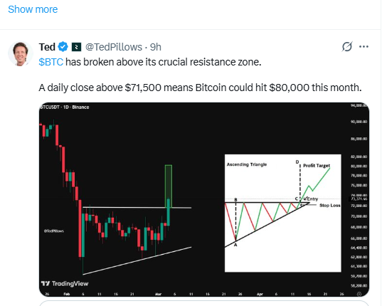 Bitcoin price breakout chart indicating potential move toward 80000 level