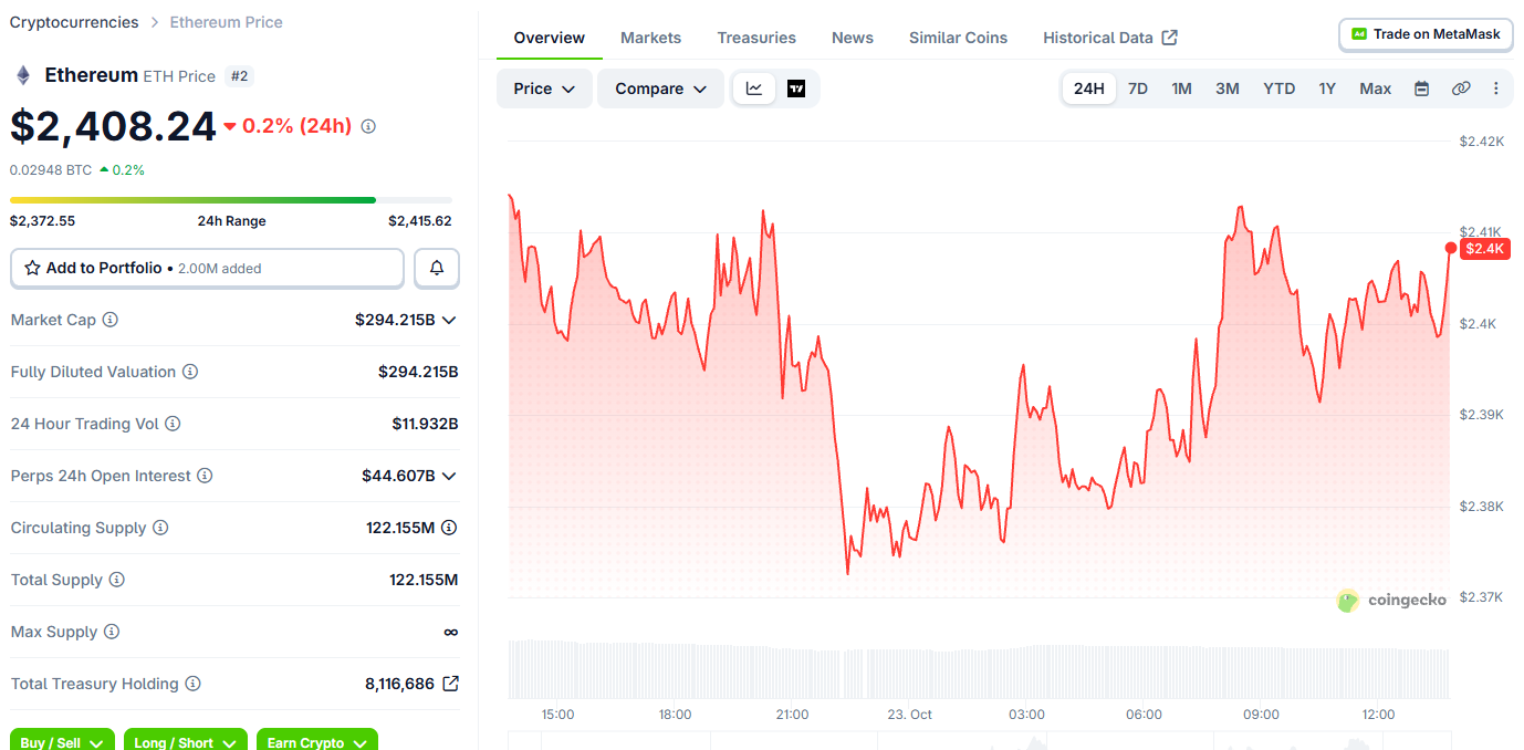 Ethereum Price Today