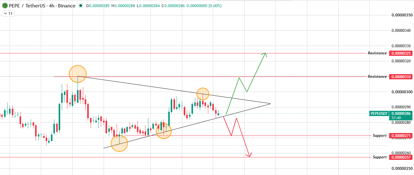 4H Chart: Symmetrical Triangle