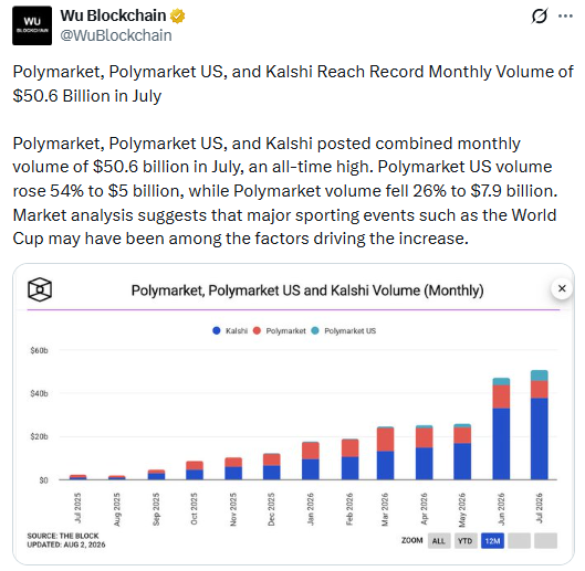 Prediction market news showing Kalshi and Polymarket 