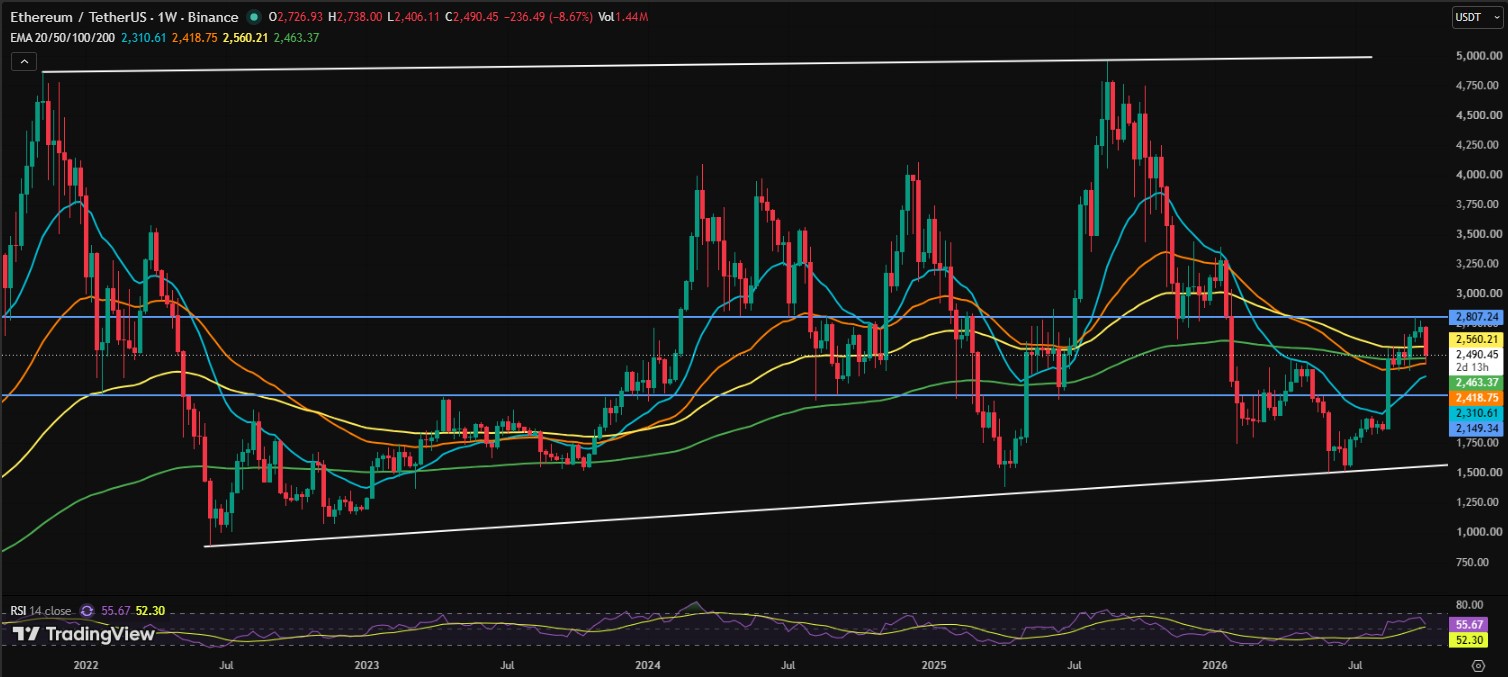 Ethereum Price Prediction: Will ETH Break $2,807? Ethereum Price Prediction: Will ETH Break $2,807?