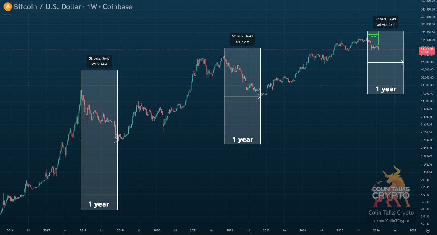 Bitcoin Price Prediction 2026 bear market cycle one year structure Bitcoin Price Prediction 2026 bear market cycle one year structure