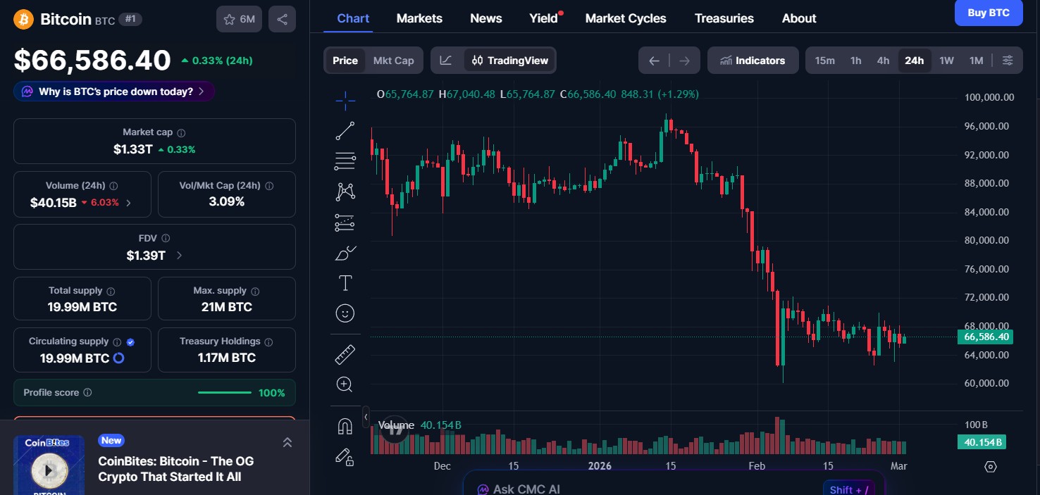 Bitcoin (BTC) price today
