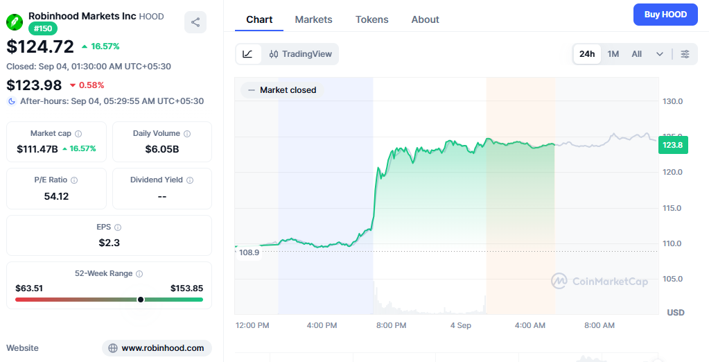 robinhood price today
