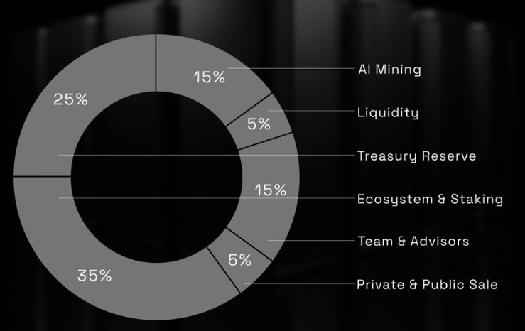 orbition Network tokenomics details