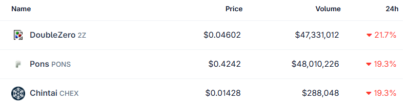 Top crypto losers today