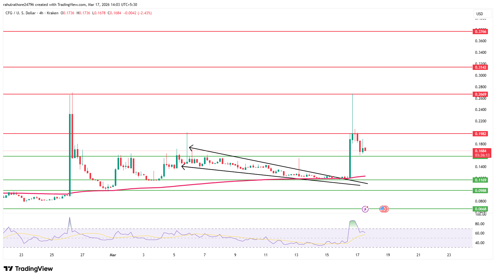 Centrifuge price chart showing falling wedge breakout 200 EMA support and resistance levels