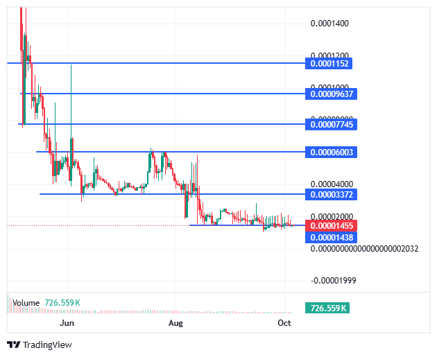 BDAG/USD price chart BDAG/USD price chart