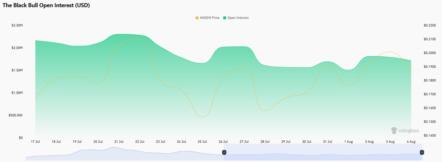 ANSEM Price Forecast: Open Interest