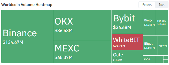 Worldcoin Volume Heatmap Worldcoin Volume Heatmap