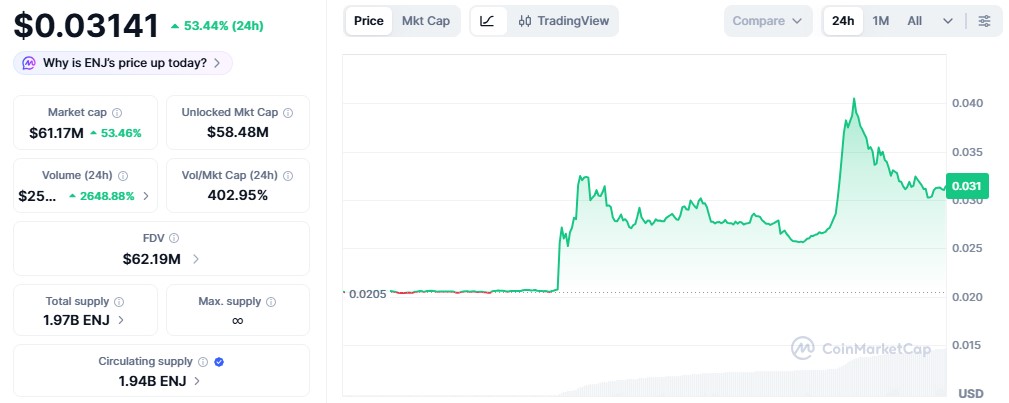 Enjin Coin $ENJ Price Today