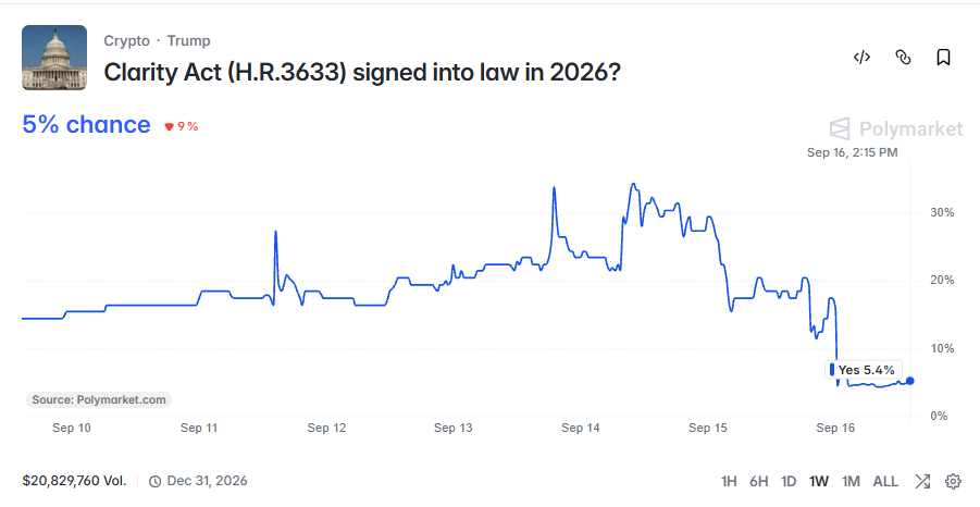Polymarket Clarity Act Odds Polymarket Clarity Act Odds