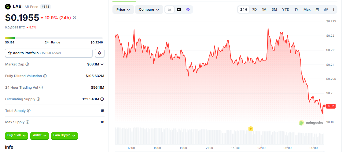 LAB/USD price chart today LAB/USD price chart today