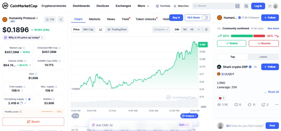 top crypot gainers today, februuary 13 2026, coin market cap image,  humanity protocol H