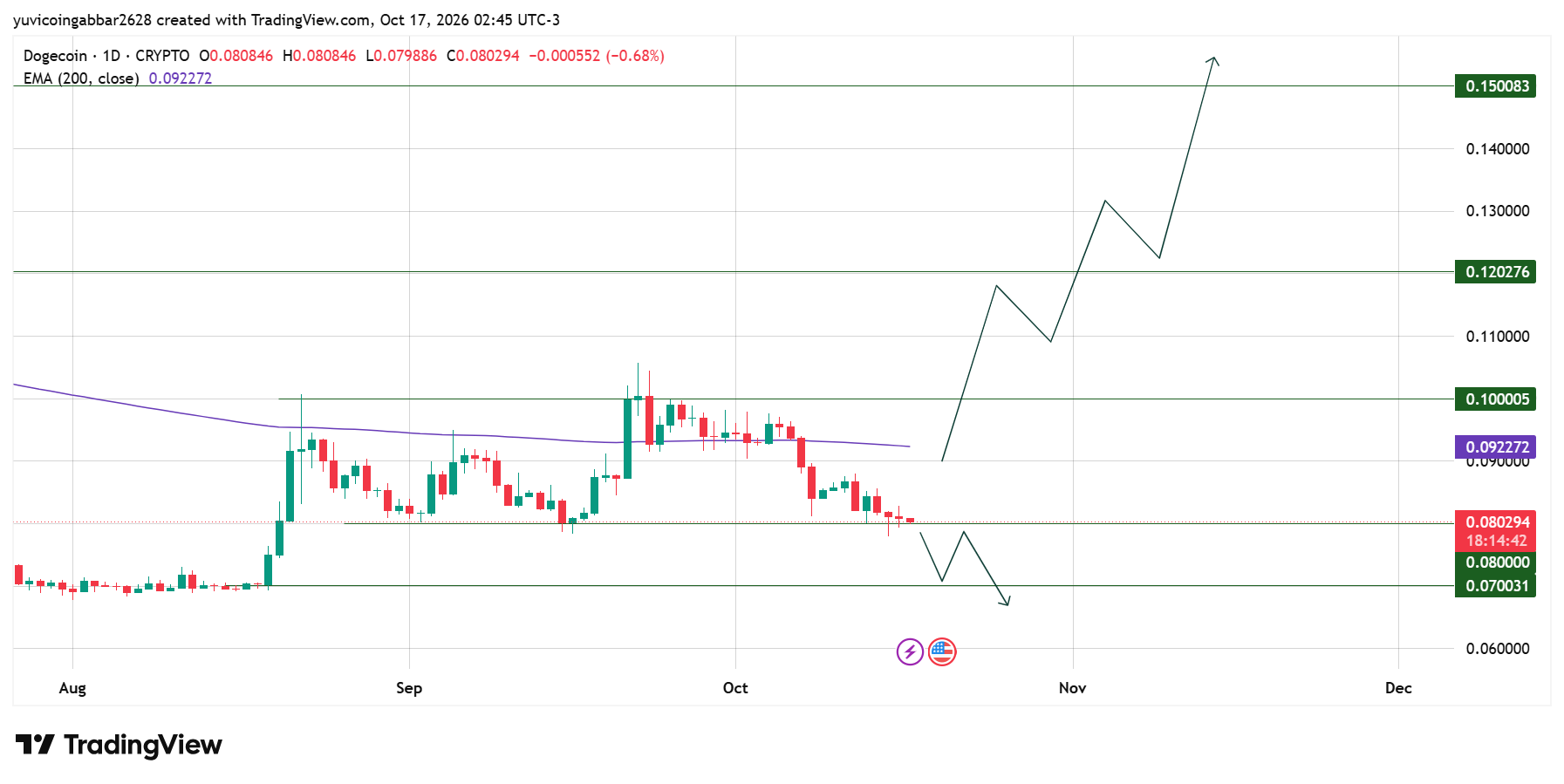 DOGE Technical Analysis DOGE Technical Analysis